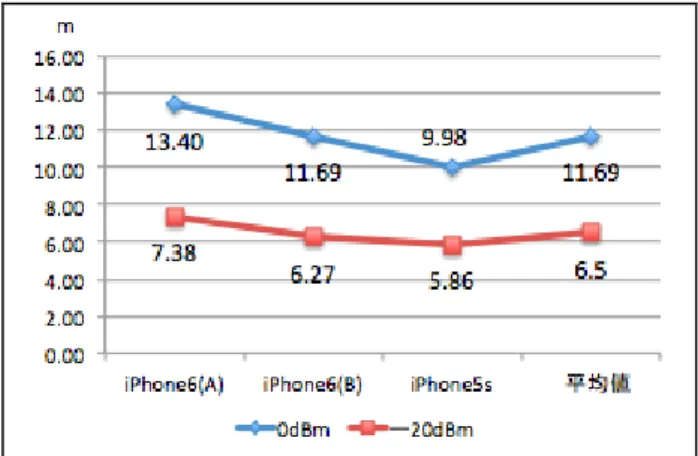 図 2 ：電波強度調整による iPhone 検知距離 ユーザの歩行速度を考慮して電波強度を弱める ことで，デジタルサイネージから 6m 前後でユー ザを検知するように設定した． 4