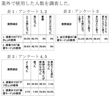図 1 ：「デジきょ」使用例