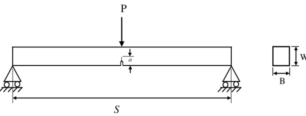 Fig. 2.7 Schematic illustration of three point bending test in a single edge notched specimen