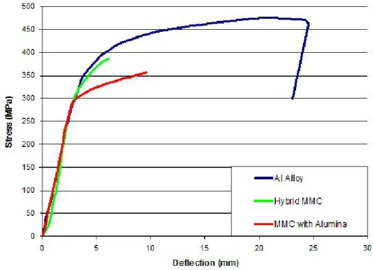 Fig. 3.1 Nominal bending stress versus deflection curves under monotonic loading. 