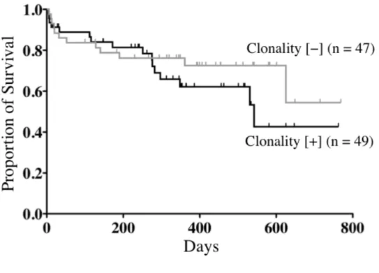 Fig.  1-5.  Kaplan-Meier  curves  for  dogs  with  chronic  enteritis  comparing  animals  with  and  without  clonal  rearrangements  of  antigen  receptor  genes  (49  and  47  dogs,  respectively)