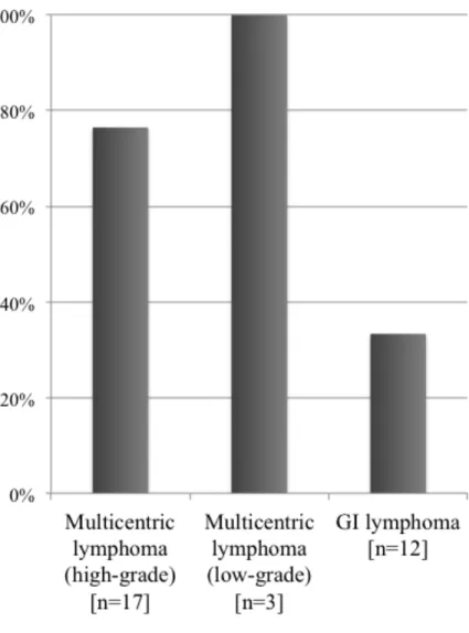 Fig.  2-1.  Proportion  of  cases  with  identical  length  of  clonal  PCR  products  between  primary  lesions and peripheral blood mononuclear cells (PBMCs), indicating the presence of circulating  tumor  cells  (CTCs)  by  GeneScan  analysis