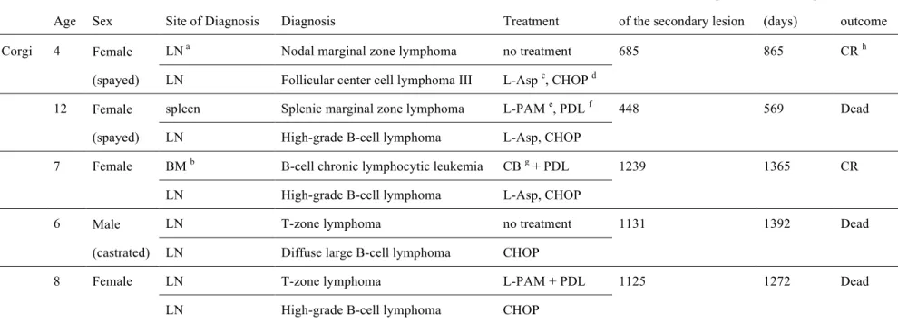 Table 3-1    Diagnoses, and clinical information of the patients. 