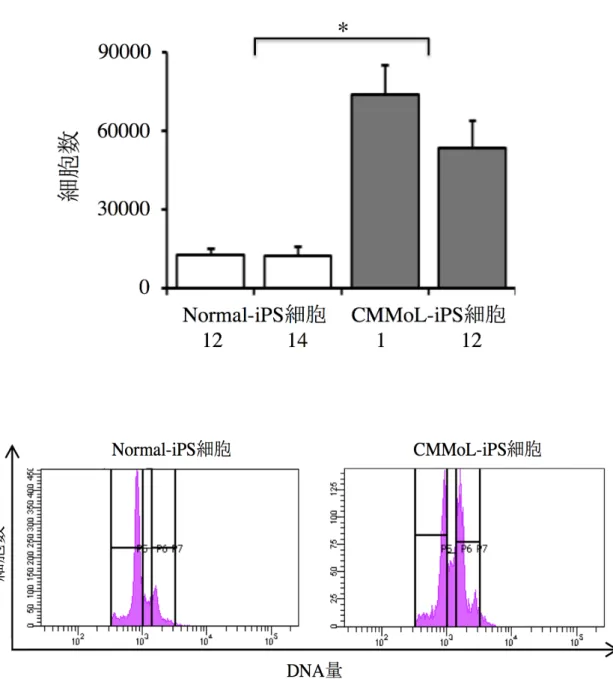 図 5. Normal-iPS 細胞と CMMoL-iPS 細胞の増殖評価と細胞周期