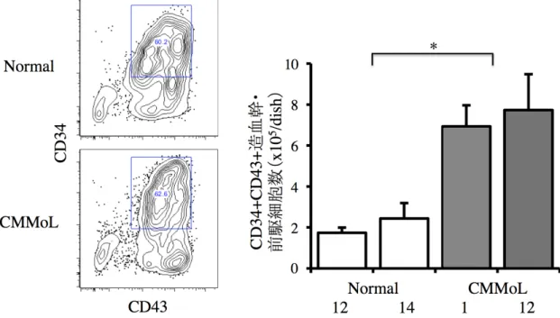 図 7. Normal-iPS 細胞と CMMoL-iPS 細胞由来造血幹・前駆細胞分画と細胞数 iPS-sac によって作られた細胞から CD34 陽性 CD43 陽性造血幹・前駆細胞をソーテ ィングした。代表的な分画の図を示した（左図）。分画の割合は変わらなかったが、同 数の iPS 細胞から得られた HPC は CMMoL で有意に多かった。各群 2 つずつのクロ ーンを用いて 3 回実験を行い、平均値＋標準偏差を示した（右図）。 CMMoL-HPC は骨髄球系細胞への分化の偏りがみられる   分化能