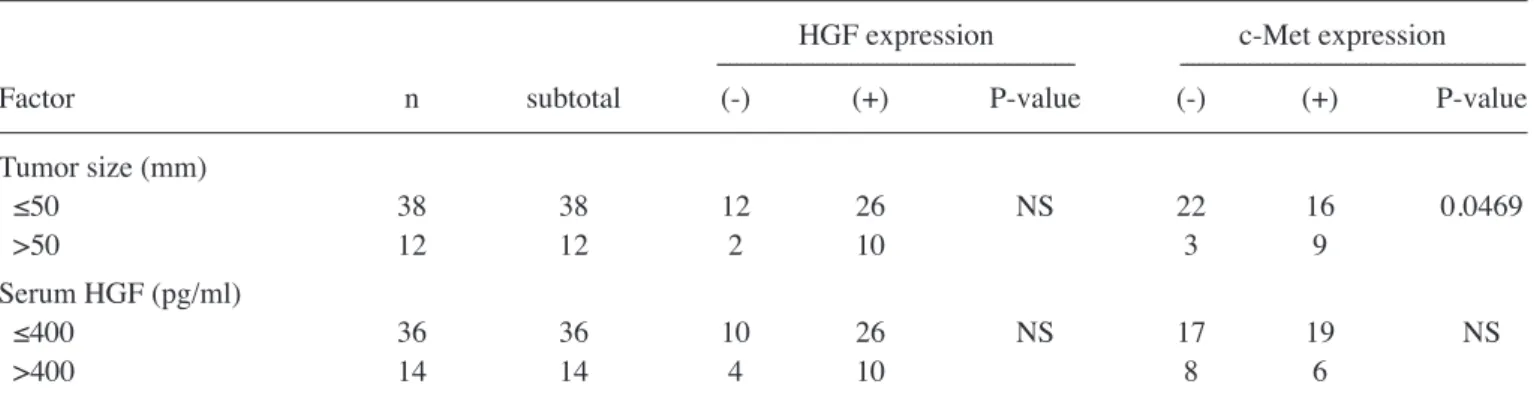 Figure  2.  c‑Met  immunostaining  and  OS  of  subjects.  OS  of  c‑Met  immunopositive cases (n=25) was significantly lower than that of c‑Met  immunonegative cases (n=25); log‑rank test, P=0.0342