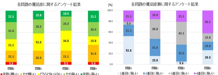 図 3: 出題箇所による難易度の違いに関するアンケート調査 結果 われていないため，問題を作成するにあたり「教員側が 想定した難易度が学習者にとって最適とは限らない」と いう問題点が依然として発生する． そこで，本稿では提案システム内の「完成したソース コードから解答者の習熟度に応じた問題を自動生成する 機能」を実現するにあたり，完成コードのどの部分を問 題として出題するかを検討するため，プログラミングの 問題の難易度についての調査を行った． 3 問題の難易度の調査と考察 提案システムの「完成したソースコー