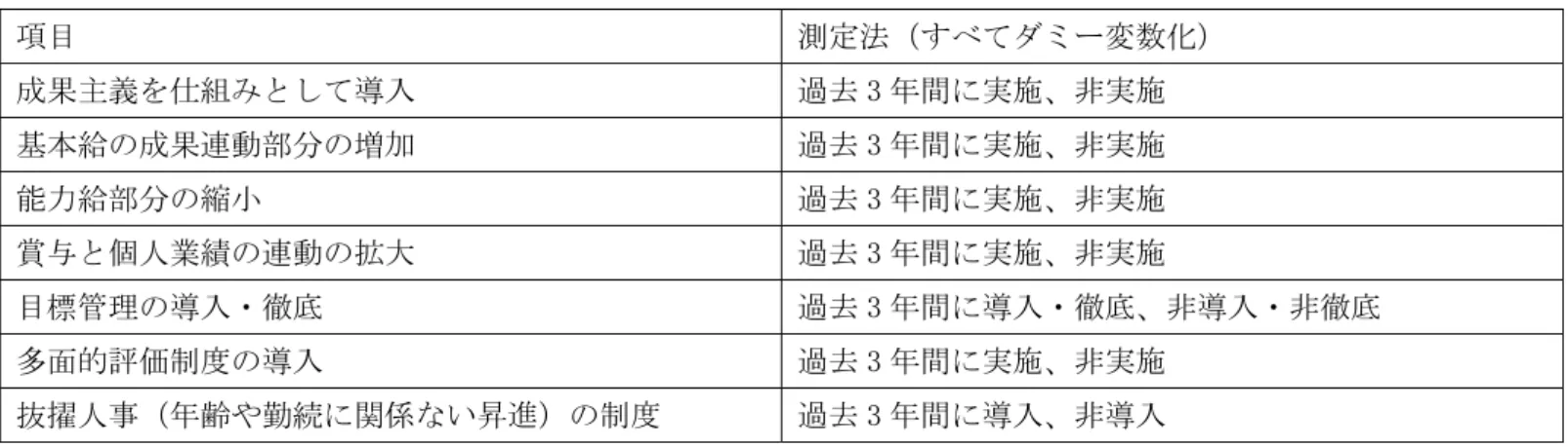 表 5-3  人事改革施策  項目  測定法（すべてダミー変数化）  成果主義を仕組みとして導入  過去 3 年間に実施、非実施  基本給の成果連動部分の増加  過去 3 年間に実施、非実施  能力給部分の縮小  過去 3 年間に実施、非実施  賞与と個人業績の連動の拡大  過去 3 年間に実施、非実施  目標管理の導入・徹底  過去 3 年間に導入・徹底、非導入・非徹底  多面的評価制度の導入  過去 3 年間に実施、非実施  抜擢人事（年齢や勤続に関係ない昇進）の制度  過去 3 年間に導入、非導入  