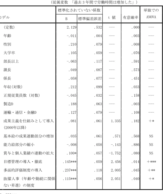 表 5-7  人事改革施策の効果  （従属変数 「過去 3 年間で労働時間は増加した」）  標準化されていない係数 モデル  B  標準偏差誤差 t 値  有意確率 単独での ANOVA  (定数)  2.129 .532 ---  .000 ---  年齢  -.011 .004 ---  .003 ---  性別  .210 .079 ---  .008 ---  大学卒  .105 .059 ---  .076 ---  部長以上  -.063 .117 ---  .591 ---  課長  .049