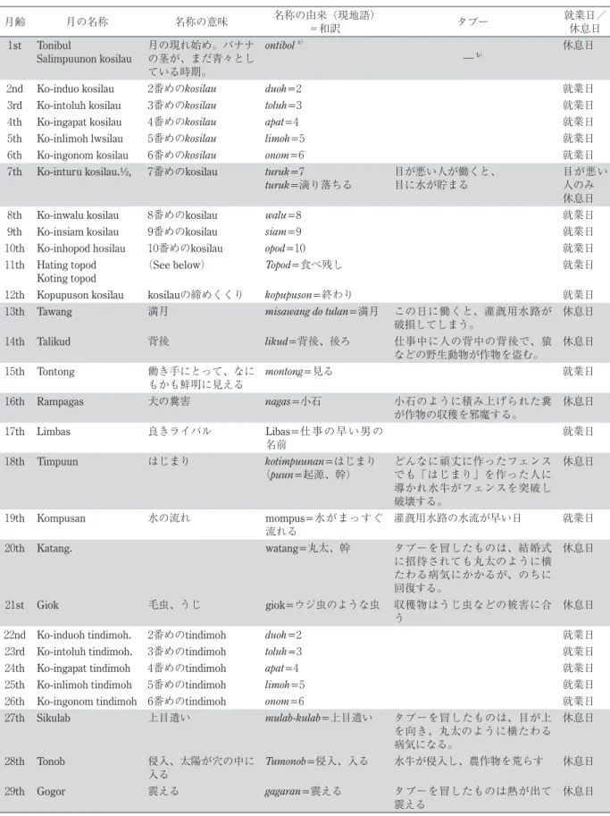 表 2 エバンスが 1953 年に報告したカマダイアン村の月の名称、由来、タブー、就業日／休業日について 月齢 月の名称 名称の意味 名称の由来（現地語） ＝和訳 タブー 就業日／休息日 1st Tonibul Salimpuunon kosilau 月の現れ始め。バナナ の茎が、まだ青々とし ている時期。 ontibol  a ） ―  b ） 休息日