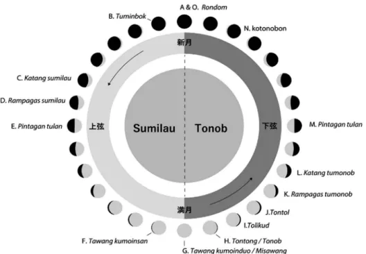 図 6 KD 集落の月の位相とその名称（筆者作成）