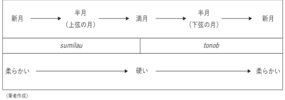 図 7 KB 集落において月の位相で判断していた自然利用
