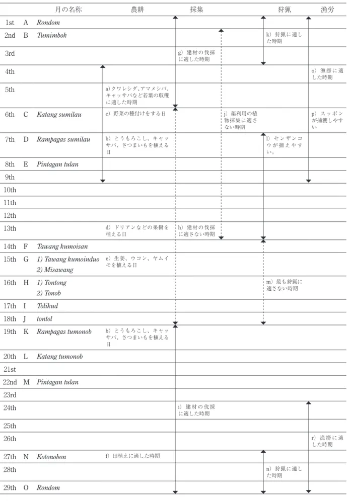 表 4 KD 集落で聞き取った月で判断する自然利用 月の名称 農耕 採集 狩猟 漁労 1st A Rondom 2nd B Tumimbok k）狩猟に適し た時期 3rd g）建材の伐採 に適した時期 4th o）漁撈に適 した時期 5th a）クワレシダ、アマメシバ、 キャッサバなど若葉の収穫 に適した時期 6th C Katang sumilau c）野菜の種付けをする日 j）薬利用の植 物採集に適さ ない時期 p）スッポンが捕獲しやすい 7th D Rampagas sumilau b）とうもろこし