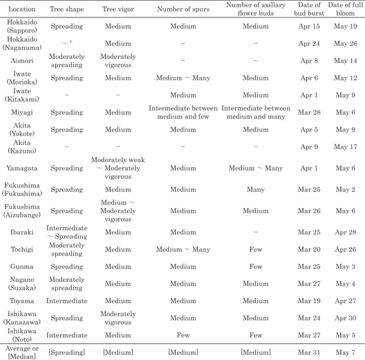 Table 6. Characteristics of 'Morinokagayaki' in the National Trial (2006 － 2008)  z .