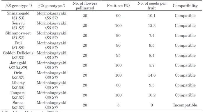 Table 4. Cross compatibility of 'Morinokagayaki' (2007).