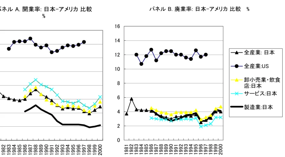 図 3.1 事業所の開業率と廃業率の日米比較
