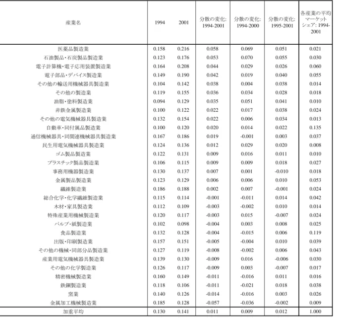 表 4.1　産業別・年別の第3四分位と第1分位企業間のTFP水準の格差 産業名 1994 2001 分散の変化: 1994-2001 分散の変化:1994-2000 分散の変化:1995-2001 各産業の平均マーケットシェア:  1994-2001 医薬品製造業 0.158 0.216 0.058 0.069 0.051 0.021 石油製品・石炭製品製造業 0.123 0.176 0.053 0.070 0.055 0.030 電子計算機・電子応用装置製造業 0.164 0.208 0.044 0.02