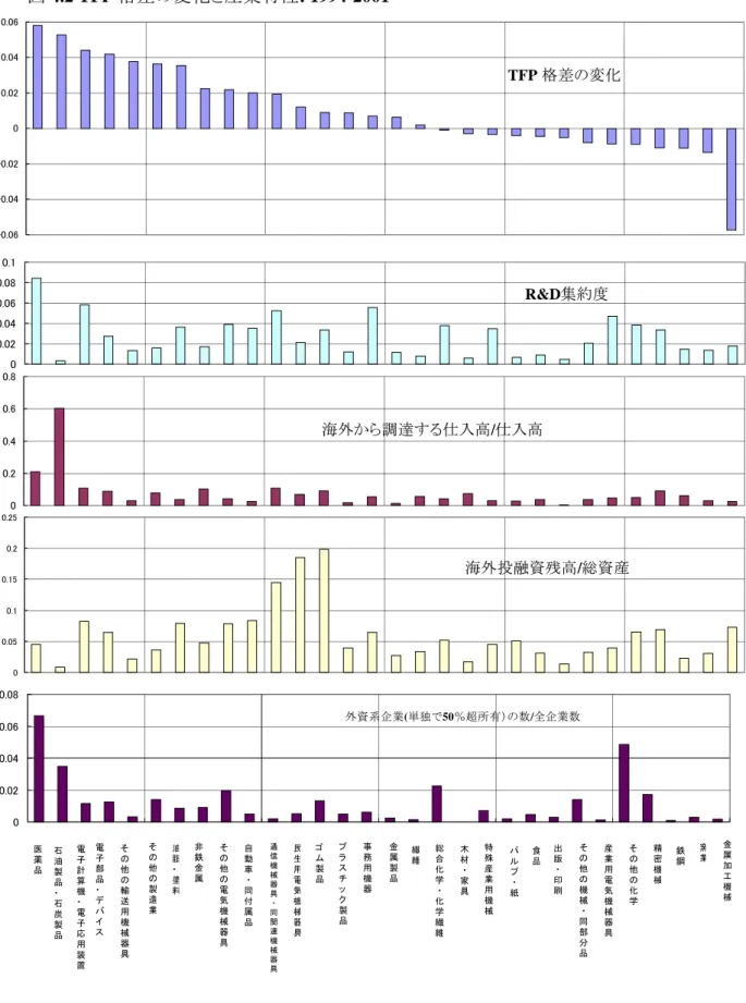 図 4.2 TFP 格差の変化と産業特性: 1994-2001 外資系企業(単独で50％超所有）の数/全企業数 00.020.040.060.08 海外投融資残高 / 総資産00.050.10.150.20.25海外から調達する仕入高/仕入高00.20.40.60.8R&amp;D集約度00.020.040.060.080.1TFP 格差の変化-0.06-0.04-0.0200.020.040.06 電 子 部 品 ・ デ バ イ ス その他の輸送用機 械 器 具 その他の製造業 油脂・塗料 非鉄金属 その
