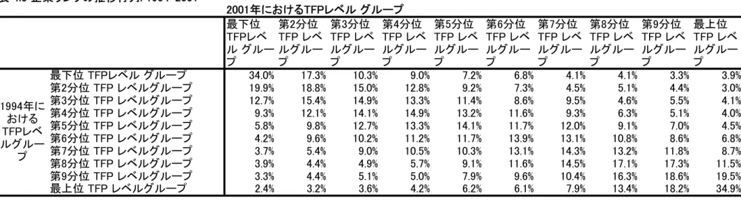 表 4.3 企業ランクの推移行列: 1994-2001 2001年におけるTFPレベル グループ 最下位 TFPレベ ル グルー プ 第2分位 TFP レベルグループ 第3分位 TFP レベルグループ 第4分位 TFP レベルグループ 第5分位 TFP レベルグループ 第6分位 TFP レベルグループ 第7分位 TFP レベルグループ 第8分位 TFP レベルグループ 第9分位 TFP レベルグループ 最上位 TFP レベルグループ 最下位 TFPレベル グループ 34.0% 17.3% 10.3% 9.0