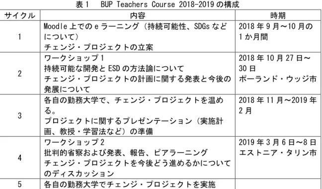 表 1   BUP Teachers Course 2018-2019 の構成 