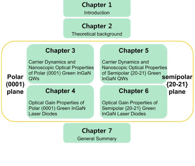 Figure 1.2 Flow chart of doctoral thesis. 