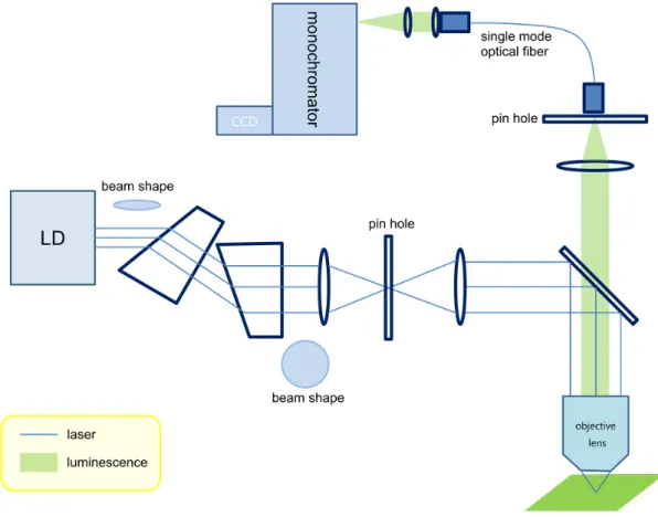 Figure 3.2 Schematic diagram of confocal micro(nano-)scope PL mapping  measurement system