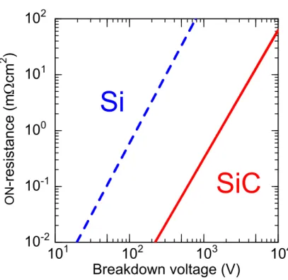 Figure 1.4: Relationship between ON -resistance and breakdown voltage for Si (dashed line) and SiC (solid line) unipolar devices.