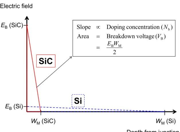 Figure 1.5: Distribution of electric ﬁeld for Si (dashed line) and SiC (solid line) Schottky or one-sided abrupt pn junction.
