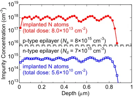 Figure 3.2: Depth proﬁles of implanted N atoms simulated by TRIM code (ﬁlled circles: