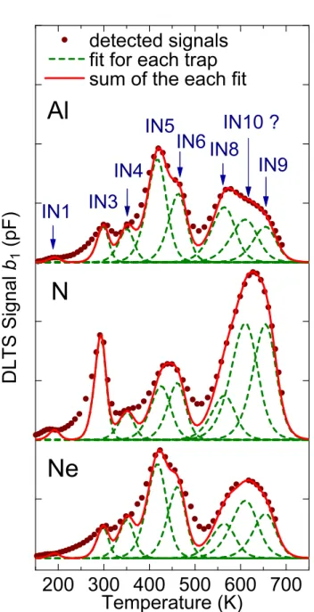 Figure 3.5: Fitting of each DLTS spectrum detected in n -type 4H-SiC implanted with Al + , N + , and Ne + annealed at 1000 ◦ C (ﬁlled circles: detected signals, dotted line: ﬁt for each trap, solid line: sum of the each ﬁt).