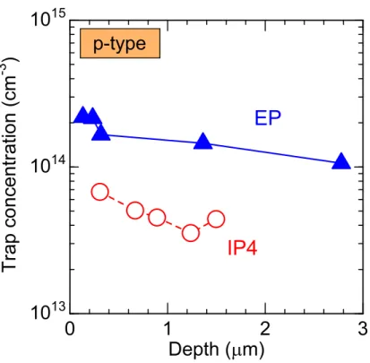 Figure 3.18: Depth proﬁles of the IP4 (circles) and EP (triangles) centers in RIE-etched p-type 4H-SiC after annealing at 1000 ◦ C.