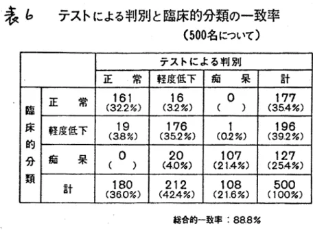 表 し テストによる判別と臨床的分類の一致率 ( 5 0 0 名について） テストによる判別 正 常 軽度低下 痴 呆 計 正 常 1 6 1  16  ゜ 177 臨(32.2%) (3.2%) （ ）  (35.4%) 床 軽度低下 19  176  1  196  的 ( 3 