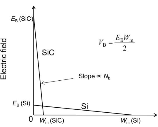 図 1.3：  Si および SiC の片側階段接合における電界分布 