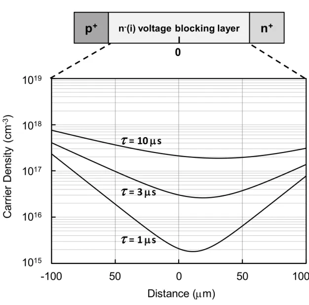 図 1.8：  PiN ダイオードの耐圧維持層の高注入状態におけるキャリア分布の例 