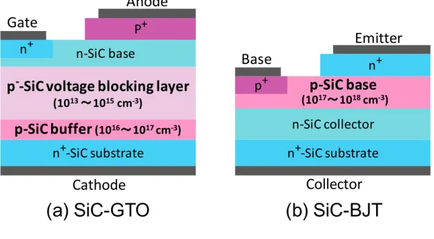 図 1.11：  SiC 高耐圧バイポーラデバイスの構造模式図  (a) SiC-GTO，(b) SiC-BJT 