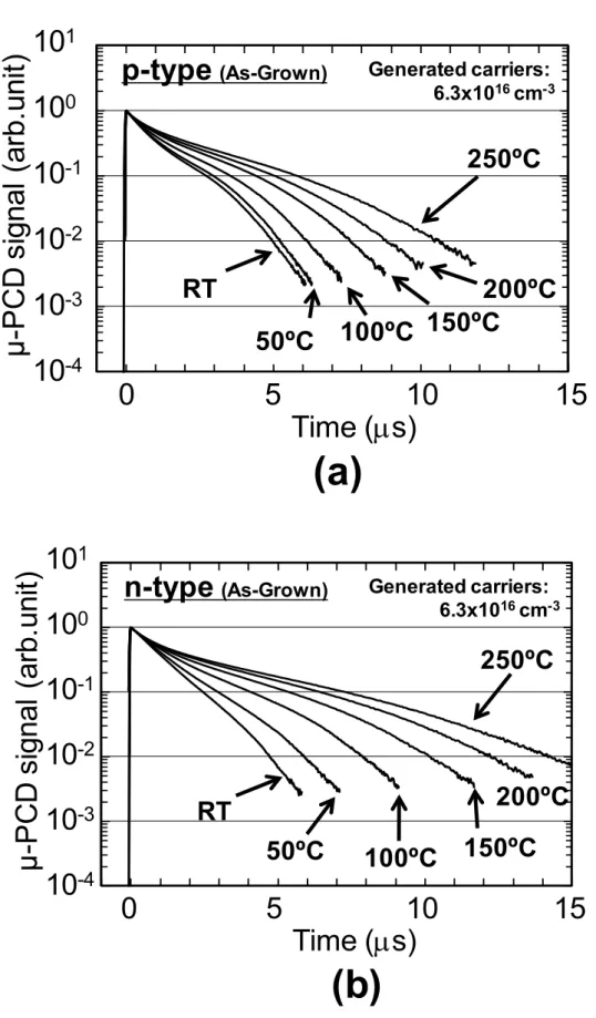 図  3.3：  50 µm 厚み as-grown の 4H-SiC エピタキシャル成長層の室温から 250℃における PCD 減衰曲線  (a) p 型，  (b) n 型励起強度は 6.3 x 10 16  cm -3