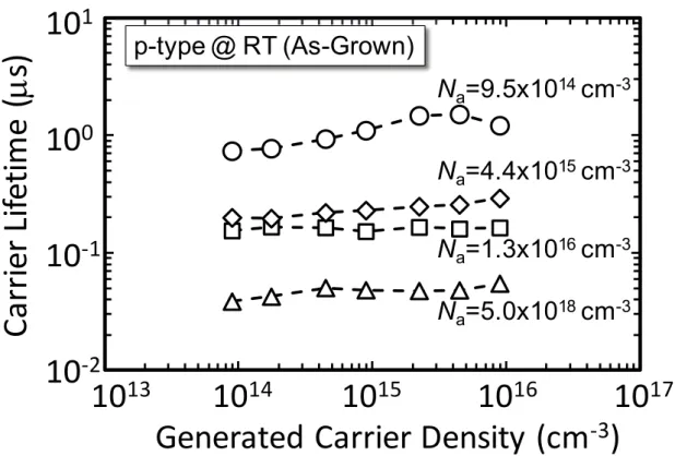 図  3.6：  アクセプタ密度の異なる p 型 4H-SiC 結晶に対する，キャリア寿命の励起キャリア密度依存性 