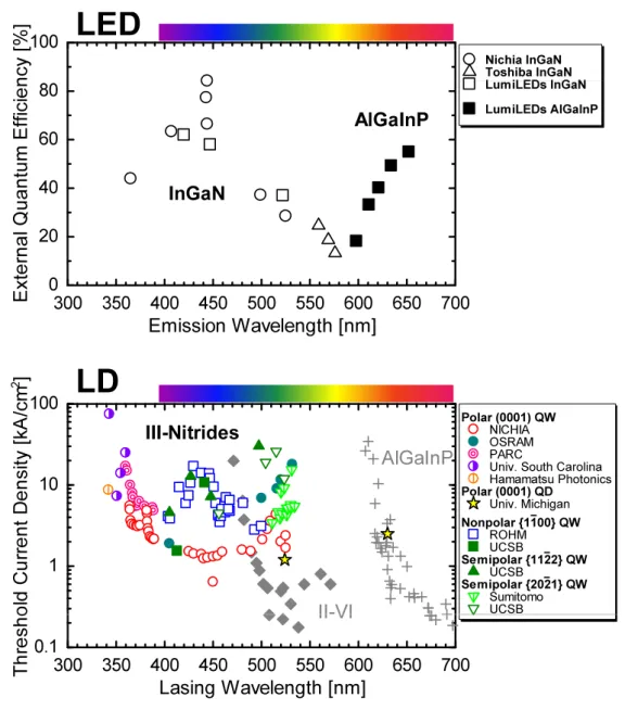 図 1.1 可視光領域における LED の外部量子効率 (EQE) (InGaN 系 [9, 10, 12–14], AlGaInP 系 [15]) および LD の室温における発振閾値電流密度の波長依存性 (II-VI 族半導 体 [16–21], AlGaInP 系 [22], InGaN 系 : 極性面 (0001) [23–35], 極性面 (0001)QD [36,37], 無極性面 { 1¯ 100 } [38–42], 半極性面 { 11¯ 22 } [43–45], 半極性面 { 20¯ 2