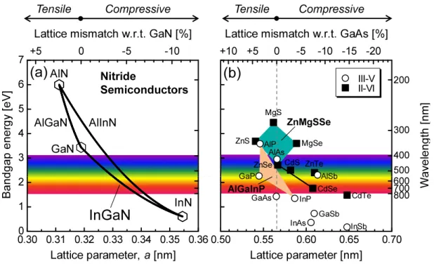図 1.2 (a) III 族窒化物半導体の格子定数とバンドギャップの関係 . 上軸には GaN に対す る格子不整合度を示す . 格子定数 , バンドギャップ , ボーイングパラメータは文献 [58] の値 を用いた 
