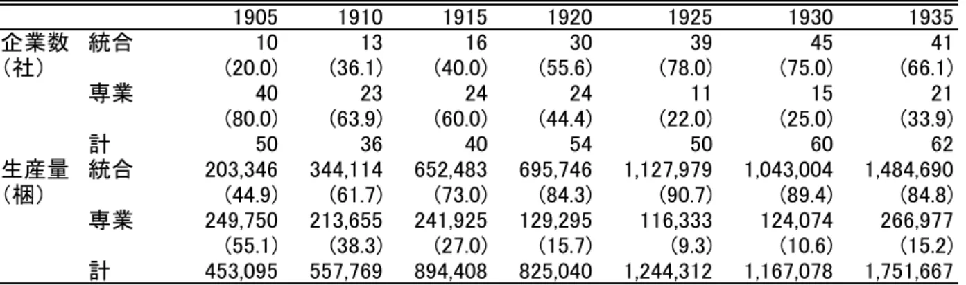 表 1 統合企業・専業企業のシェア 1905 1910 1915 1920 1925 1930 1935 企業数 統合 10 13 16 30 39 45 41 （社） (20.0) (36.1) (40.0) (55.6) (78.0) (75.0) (66.1) 専業 40 23 24 24 11 15 21 (80.0) (63.9) (60.0) (44.4) (22.0) (25.0) (33.9) 計 50 36 40 54 50 60 62 生産量 統合 203,346 344,114 652