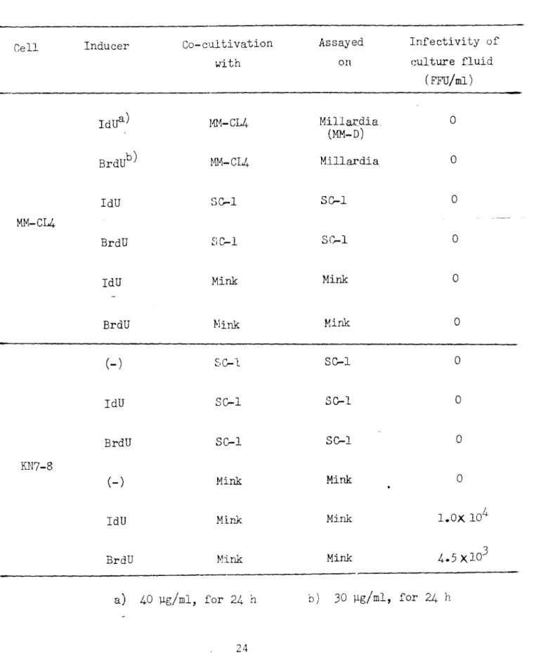 Table IV.  Co‑cultivation of  Induc豆r-treated MM‑CL4 with SC‑1, 