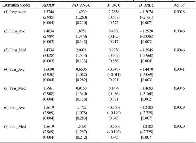 Table 8    Value relevance of non-discretionary and discretionary accrued expenses (OLS estimation) 