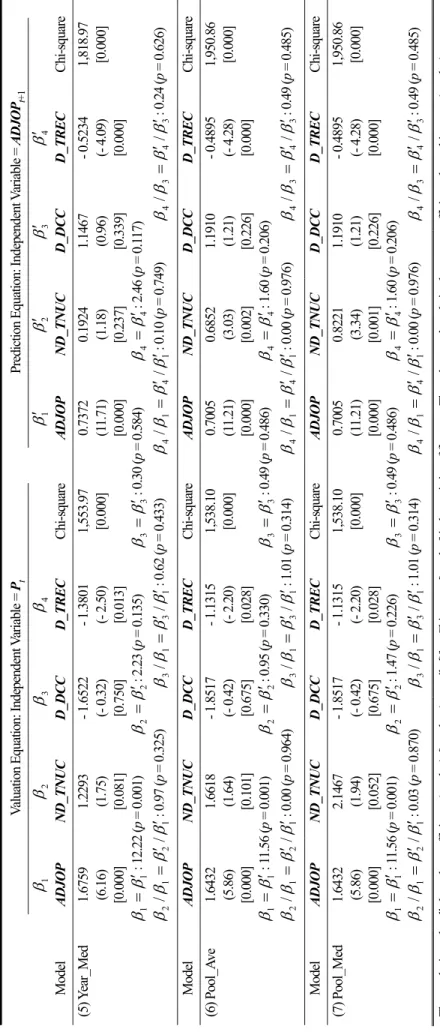 Table 9  Consistency between valuation and prediction coefficients (continued) Valuation Equation: Independent Variable =P tPrediction Equation: Independent Variable = ADJOPt+1 1β2β3β4β1β′2β′3β′4β′ Model ADJOP ND_TNUC D_DCC D_TREC Chi-square ADJOP ND_TNUC 