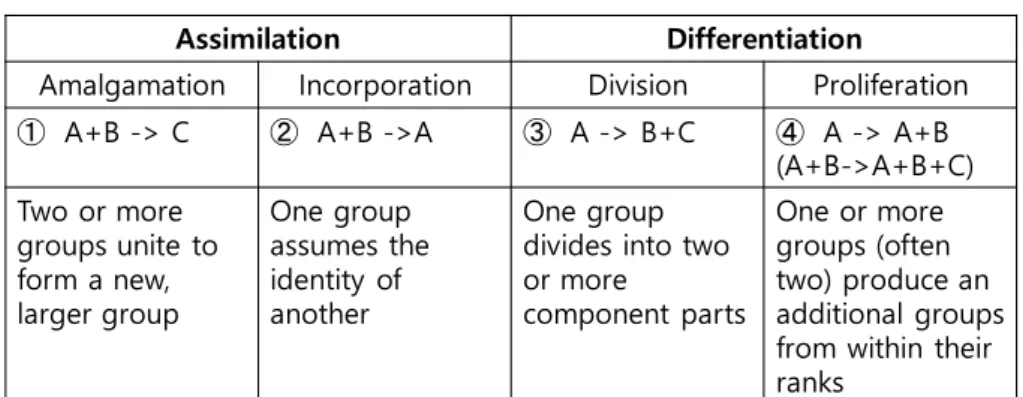 表 4-3 は民族集団の融合と分裂の類型である。原尻（1989）は民族集団として在日朝