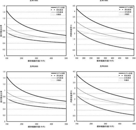 図 5: 生年別給付拠出比率・内部収益率 : 続き