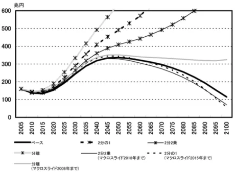 図 6: 各改正案における積立残高の推移推計 4.1.1 マクロ経済スライドによる調整とその問題点 厚生遺族年金給付を圧縮ないしは適正化することによって厚生年金制度の 持続可能性は著しく高まることが分かったが， 2004 年改正以後の公的年金制 度で求められている財政の持続可能性の目標水準は 2100 年時点での積立度 合を 1 程度とすることである．よって制度改正によって財政収支に十分な余 裕が獲得できたならば，それを前提に給付と負担のバランスに再調整を加え ることが政策課題となる． そこで，給付削減のた