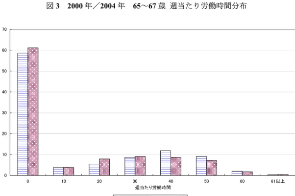 図 3  2000 年／2004 年  65～67 歳  週当たり労働時間分布  010203040506070 0 10 20 30 40 50 60 61以上 週当たり労働時間% 2000年65-67歳 2004年65-67歳 資料出所： 『高年齢者就業実態調査』厚生労働省、2000 年、2004 年。  図 4  全事業所にしめる 65 歳定年制度を設けている事業所割合年次推移  024681012141618 1990 1991 1992 1993 1994 1995 1996 1997 1998 