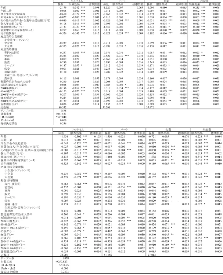 表 2  誘導形の就業形態選択関数（多項ロジット分析）推計結果（2000 年-2004 年）  係数 限界効果 標準誤差 係数 限界効果 標準誤差 係数 限界効果 標準誤差 限界効果 標準誤差 年齢 -2.179 -0.342 *** 0.098 -1.520 0.007 0.065 -1.004 0.080 0.065 0.255 *** 0.076 年齢二乗 0.015 0.002 *** 0.001 0.011 0.000 0.001 0.007 -0.001 0.001 -0.002 *** 0.0