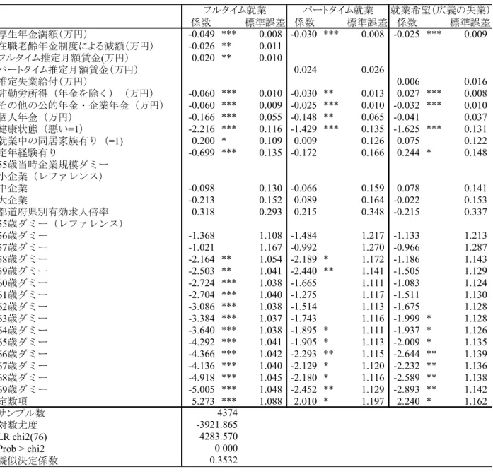 表 3  構造的な就業形態選択関数（コンディショナル・ロジット分析）推計結果（2000 年） 係数 標準誤差 係数 標準誤差 係数 標準誤差 厚生年金満額（万円） -0.049 *** 0.008 -0.030 *** 0.008 -0.025 *** 0.009 在職老齢年金制度による減額（万円） -0.026 ** 0.011 フルタイム推定月額賃金 ( 万円） 0.020 ** 0.010 パートタイム推定月額賃金（万円） 0.024 0.026 推定失業給付（万円） 0.006 0.016 非勤労所