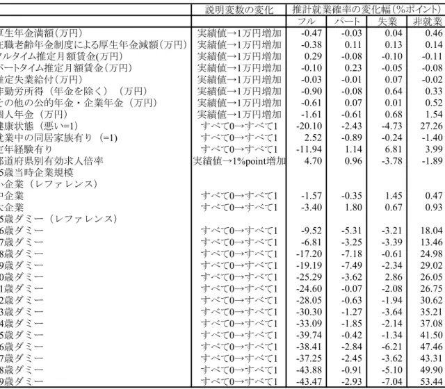 表 4  構造的な就業形態選択関数（コンディショナル・ロジット分析）推計結果（2000 年） 説明変数の変化 フル パート 失業 非就業 厚生年金満額（万円） 実績値→ 1 万円増加 -0.47 -0.03 0.04 0.46 在職老齢年金制度による厚生年金減額（万円） 実績値→ 1 万円増加 -0.38 0.11 0.13 0.14 フルタイム推定月額賃金(万円） 実績値→1万円増加 0.29 -0.08 -0.10 -0.11 パートタイム推定月額賃金（万円） 実績値→1万円増加 -0.10 0.23 